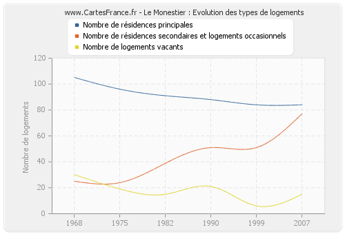 Le Monestier : Evolution des types de logements